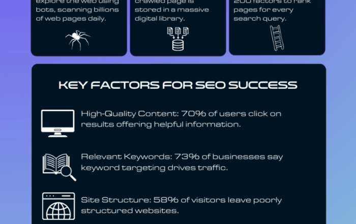 How SEO Works Infographic