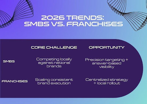 A 2026 Marketing Trends table comparing small businesses and franchises.