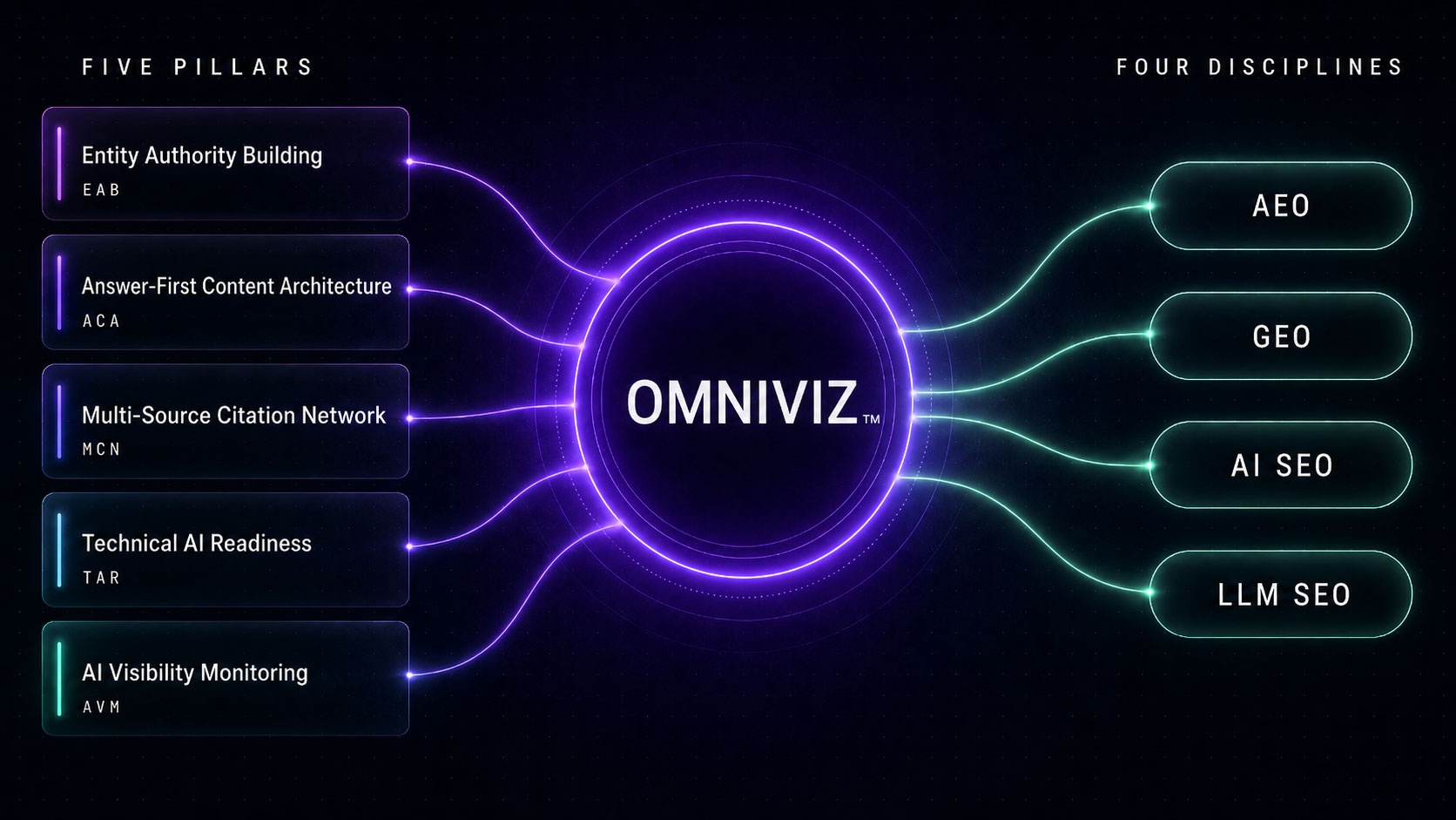 OMNIVIZ framework diagram: five pillars — Entity Authority Building, Answer-First Content Architecture, Multi-Source Citation Network, Technical AI Readiness, AI Visibility Monitoring — converging into four disciplines: AEO, GEO, AI SEO, LLM SEO