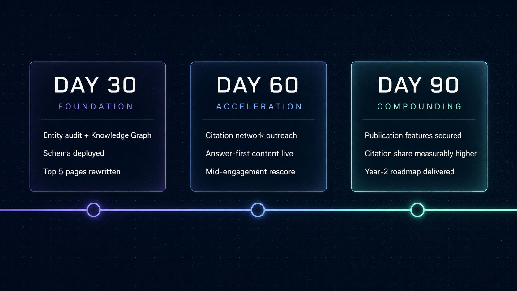 30/60/90-day AI SEO execution timeline showing foundation, acceleration, and compounding phases with deliverables