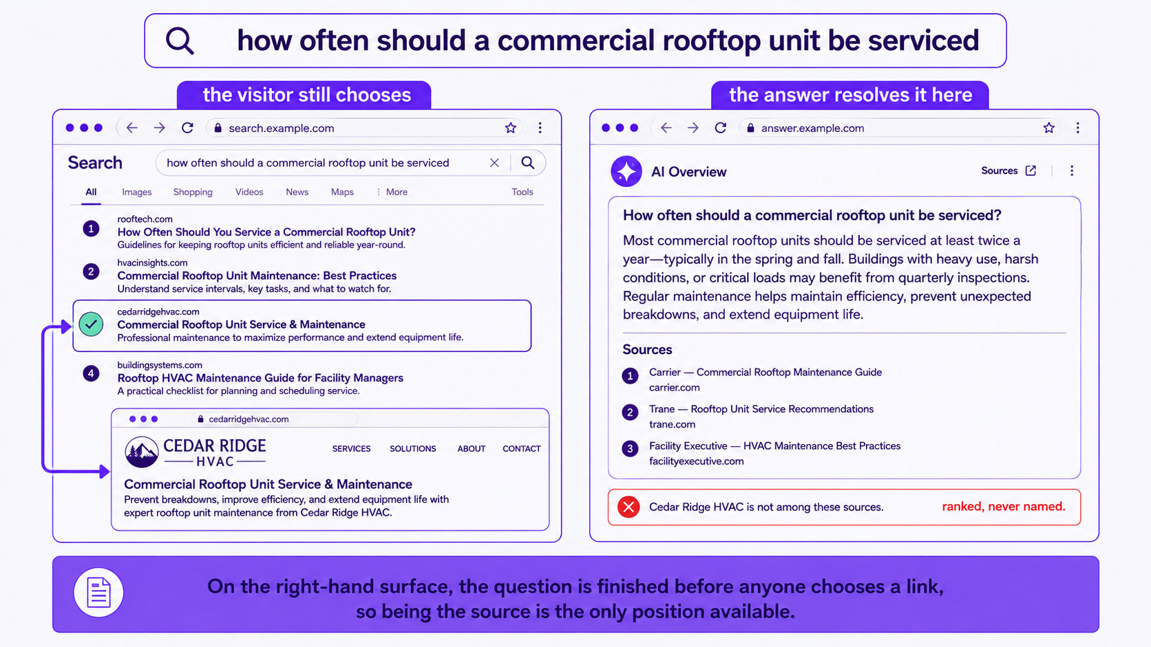 The same buyer question shown on two surfaces — a results page where the visitor still chooses a link, and an answer panel that resolves the question in place while naming three sources