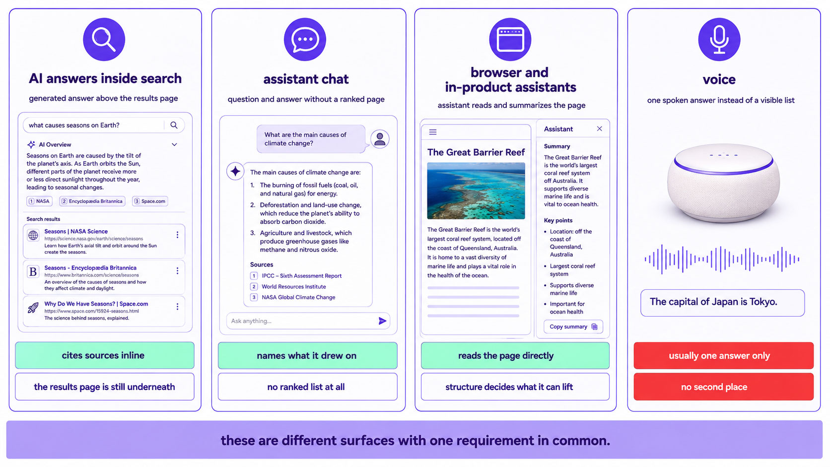 Every surface where a generated answer can replace a results page — search AI overviews and AI mode, assistant chat, browser assistants and voice — with what each one does and does not reveal about sources