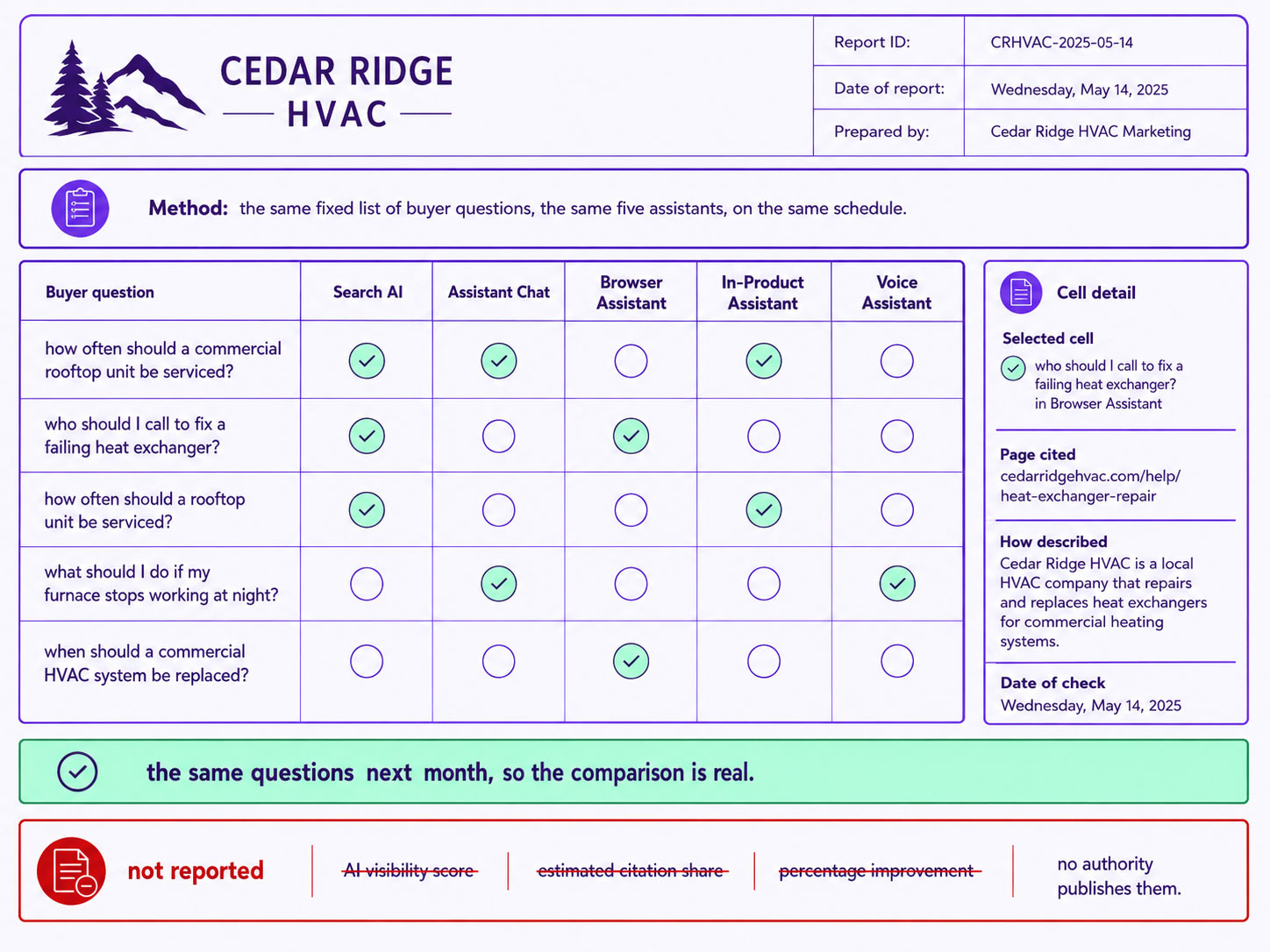 A fixed question set run across five assistants on a repeating schedule, recording whether the business was named, which page was cited and what was said, with the metrics deliberately excluded marked separately
