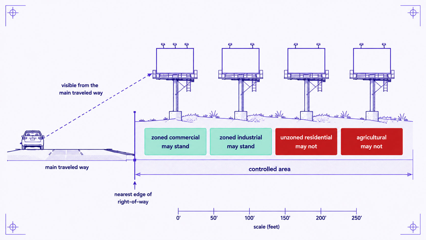 Anatomy of the controlled corridor showing the six hundred and sixty foot band measured from the nearest edge of the right-of-way, the line of sight from the main traveled way, and the zoning class of the parcel beneath the structure
