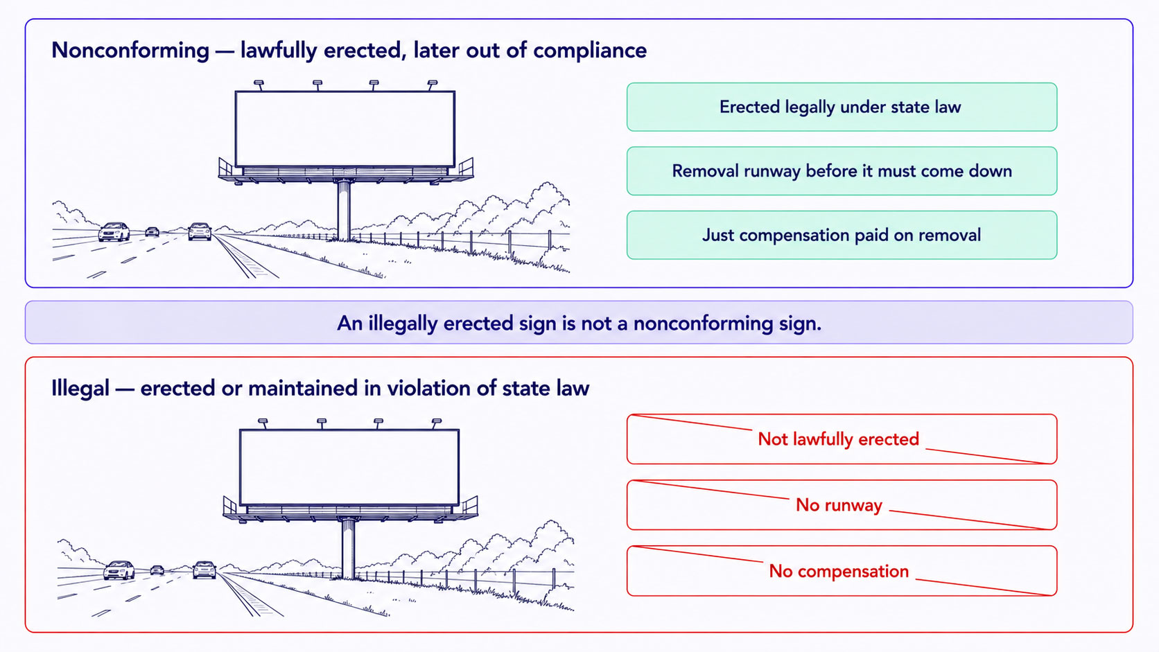 The two regulatory classes for a non-compliant sign shown side by side — nonconforming, lawfully erected and later out of compliance, against illegal, erected or maintained in violation of state law — with the compensation entitlement attached to each