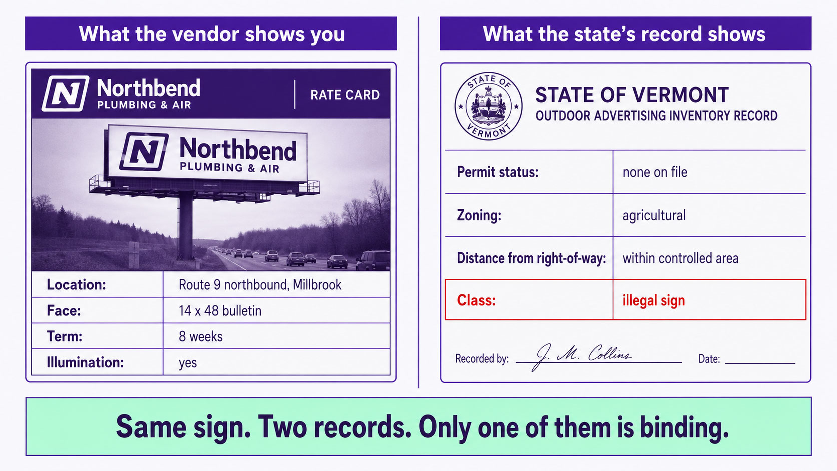 A vendor rate card listing a unit's reach and rate shown beside the state permit record for the same structure, with the fields that appear on one document and not the other marked