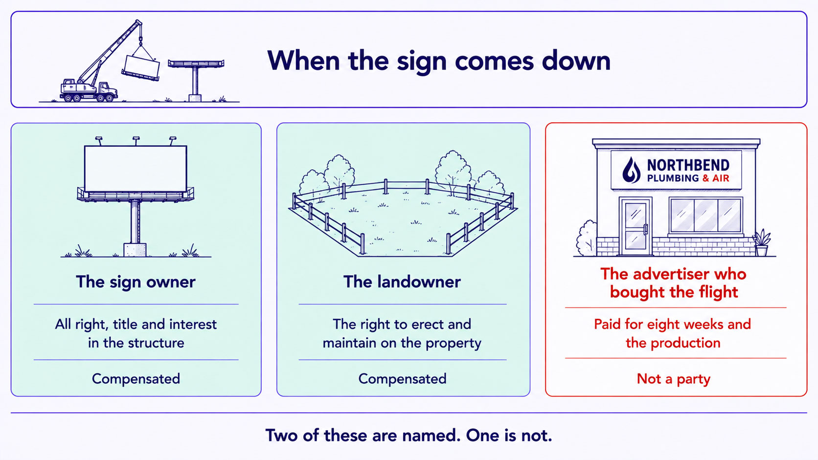 Removal of a lawfully erected sign showing just compensation flowing to the owner of the sign and the owner of the real property, with the advertiser who paid for the flight and production shown outside the statute entirely