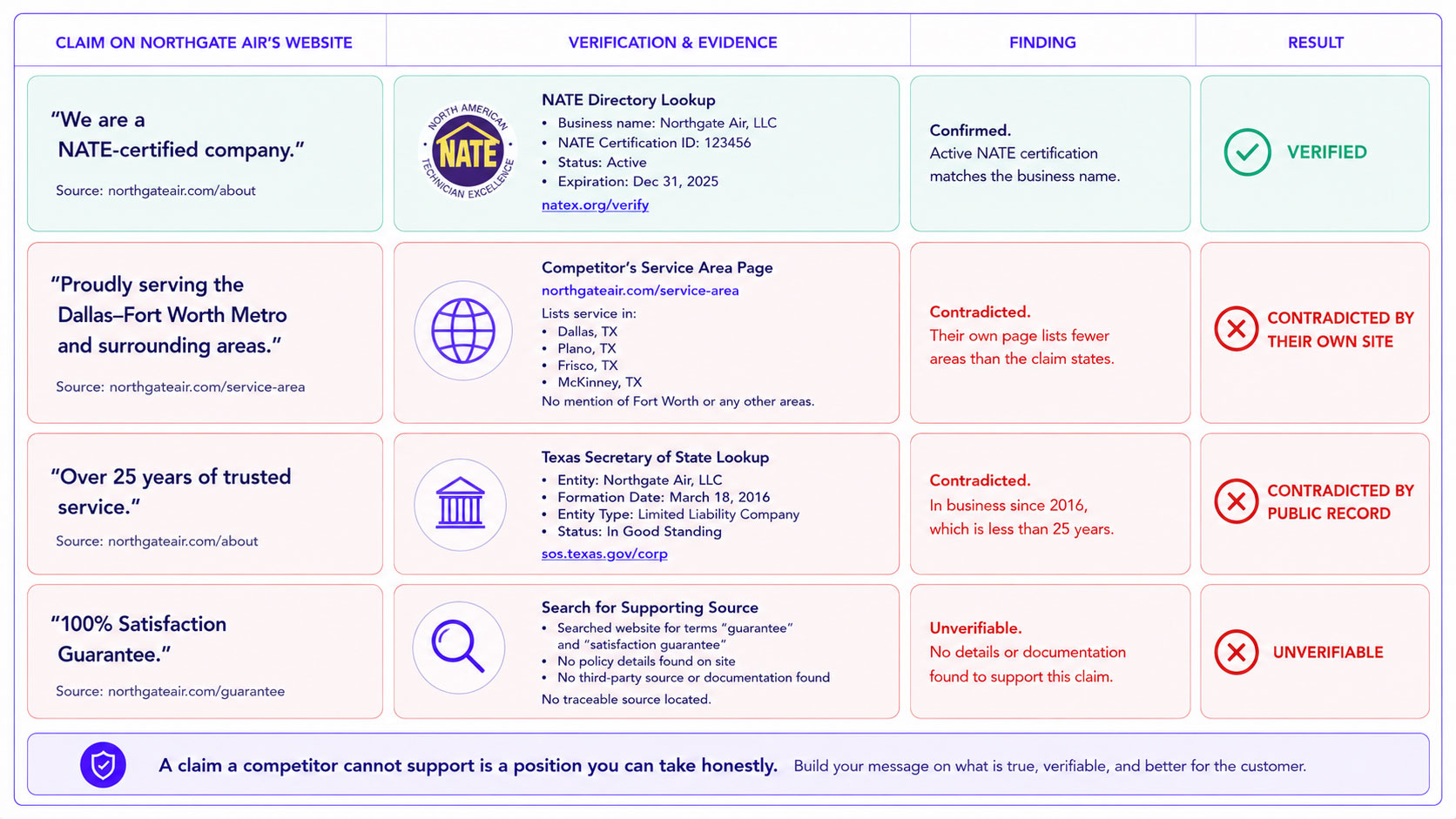 A competitor's marketing claims listed beside what could actually be verified about each one, showing which claims are supportable, which are unsupported and which quietly contradict the competitor's own pages