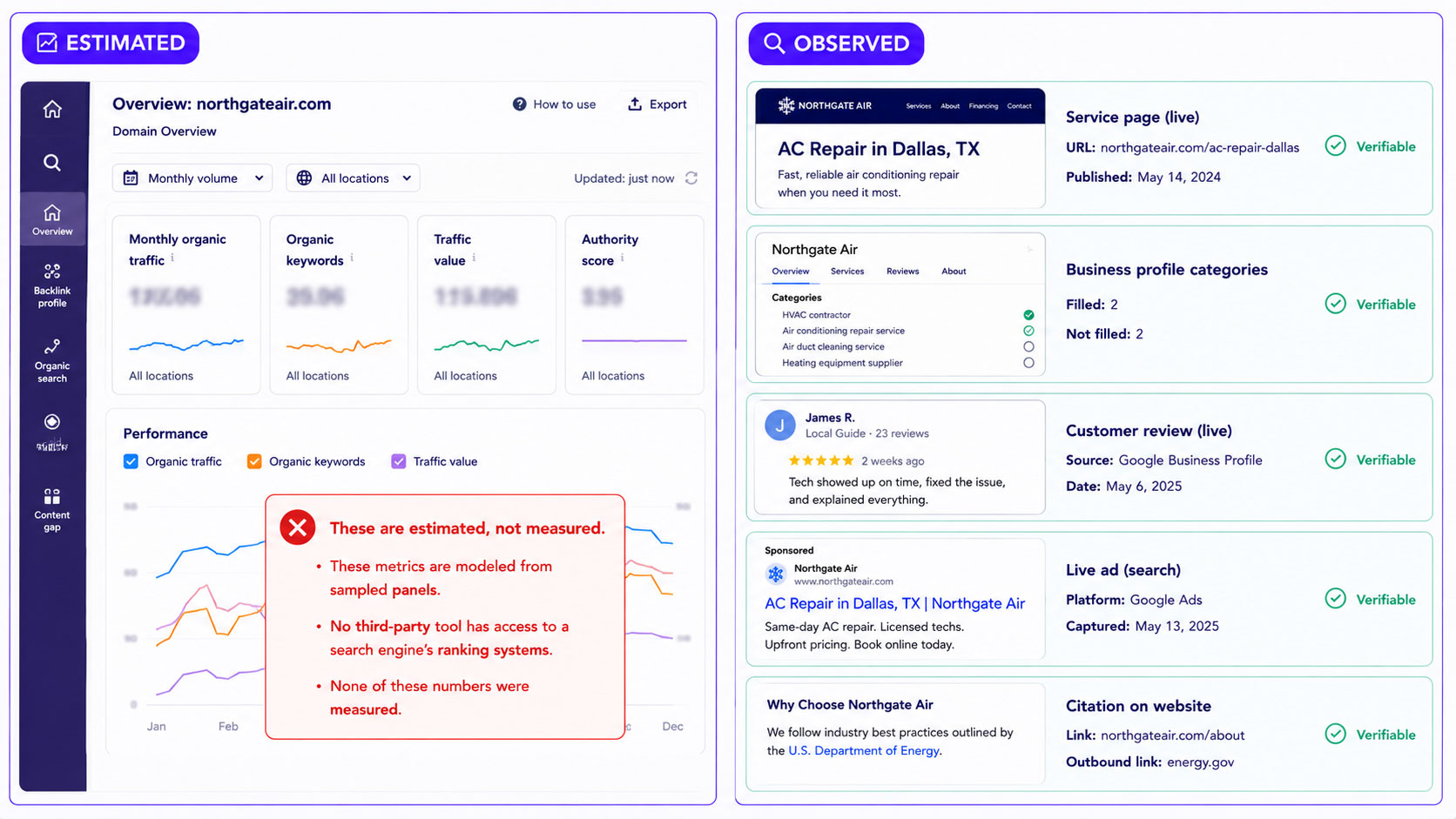 A competitive research tool reporting estimated traffic and keyword figures beside a list of facts about the same competitor that can be directly observed and verified