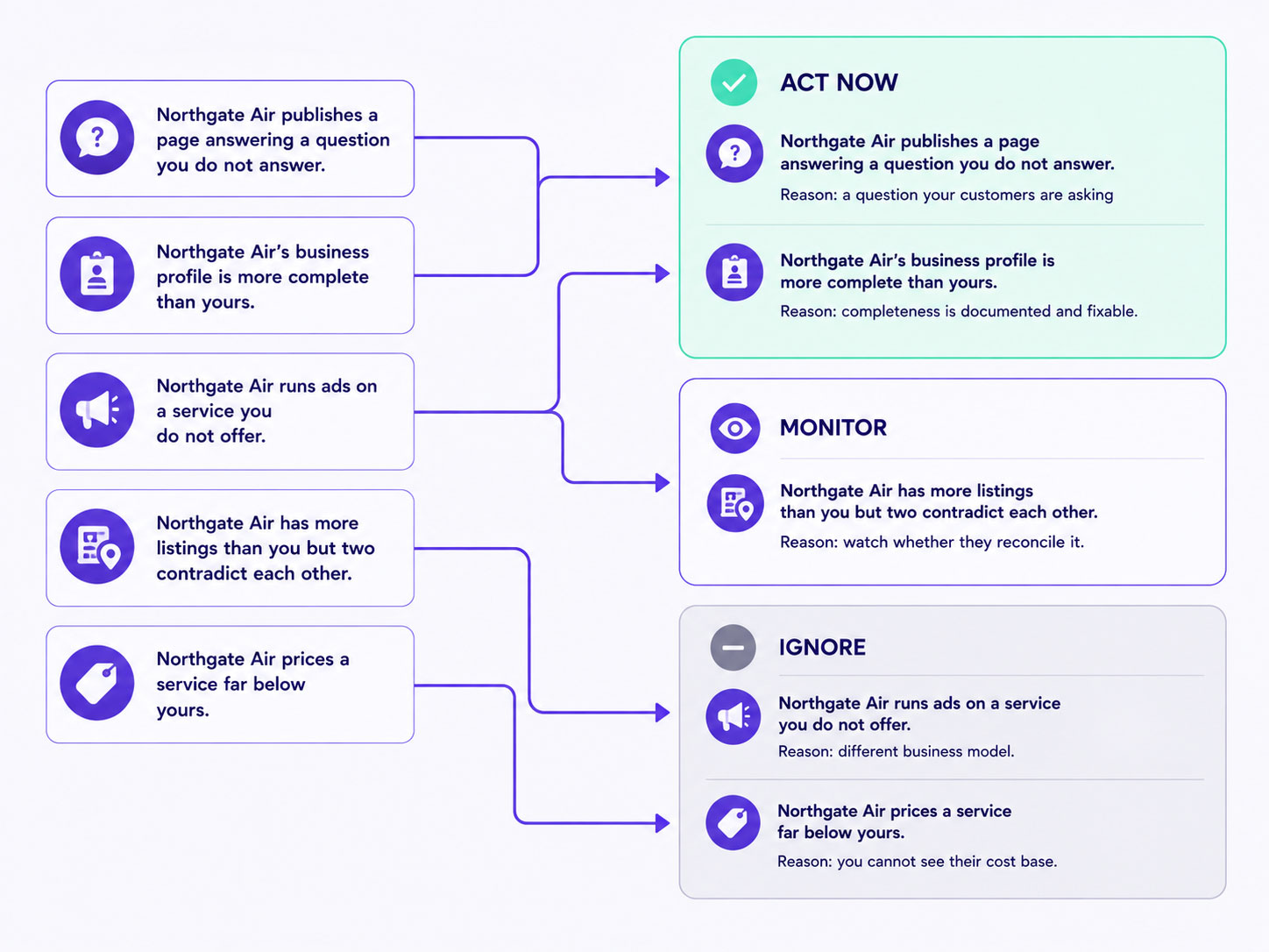 Competitive findings routed to decisions, showing which findings justify action, which are worth monitoring and which should be ignored because they reflect a different business model
