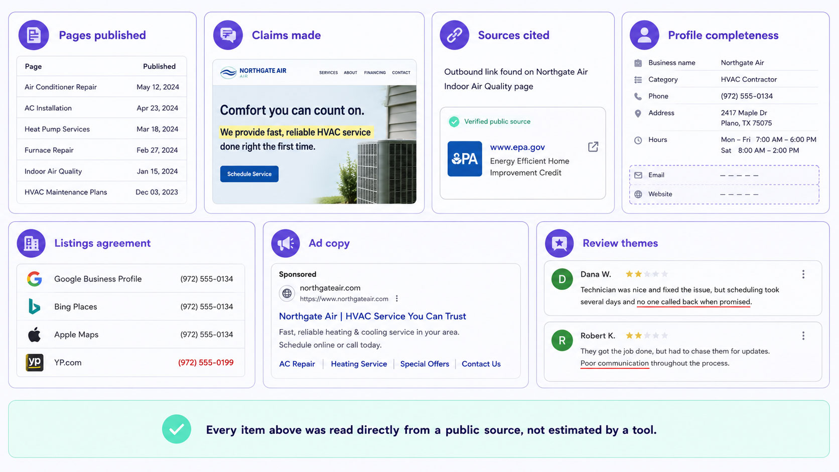 The full inventory of what can be directly observed about a competitor — pages published, claims made, sources cited, profile completeness, listings agreement, ad copy and review themes — each shown with the evidence that supports it