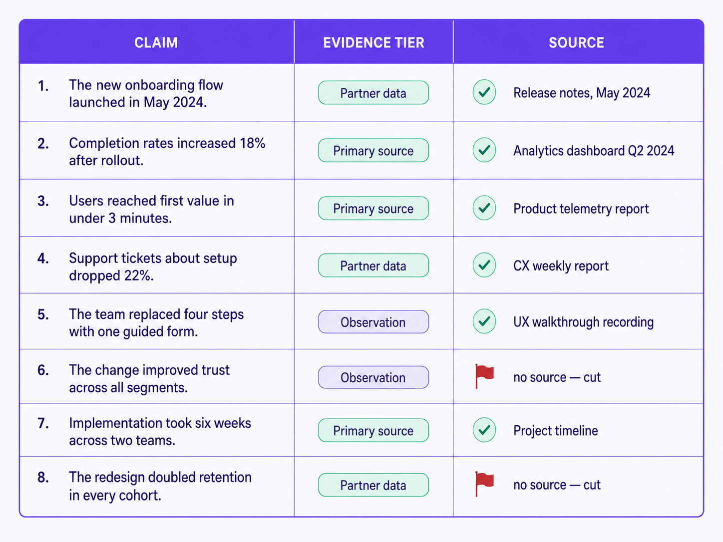 Claim inventory listing every factual assertion in one article, each tagged as partner data, primary source or labeled observation, with two unsourced rows flagged for removal before publication