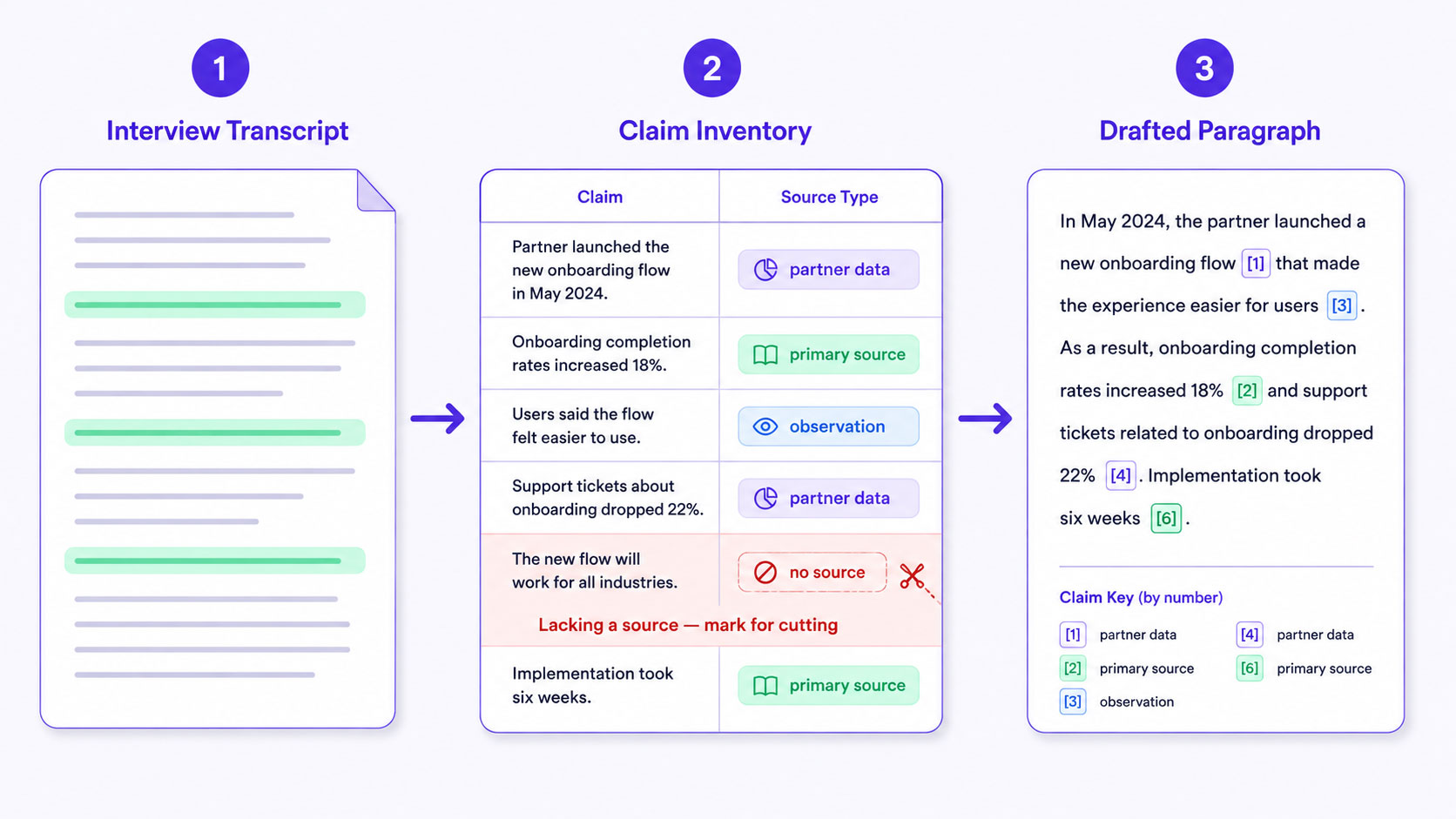 Editorial workflow showing a recorded interview transcript with three findings highlighted, feeding a claim inventory where each assertion is tagged as partner data, primary source or labeled observation, and then into a drafted passage