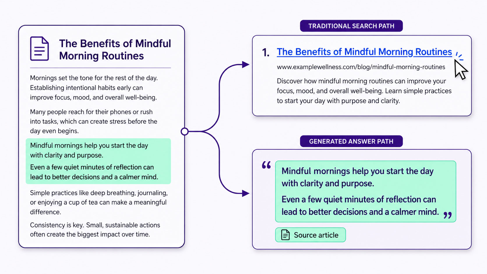 Diagram showing one published article producing two outcomes — a ranked search result that earns a click, and a generated answer that quotes two sentences and cites the source — with the quoted passage highlighted in the article