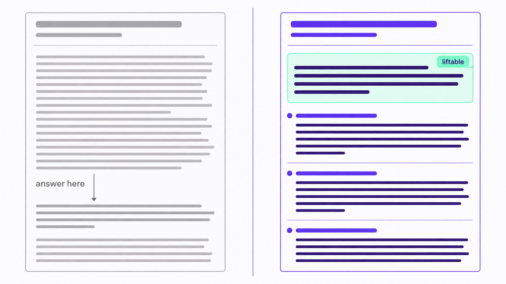Two versions of the same article shown side by side — one burying its answer after several paragraphs of preamble, the other answering in the opening lines — with the liftable passage marked on the second