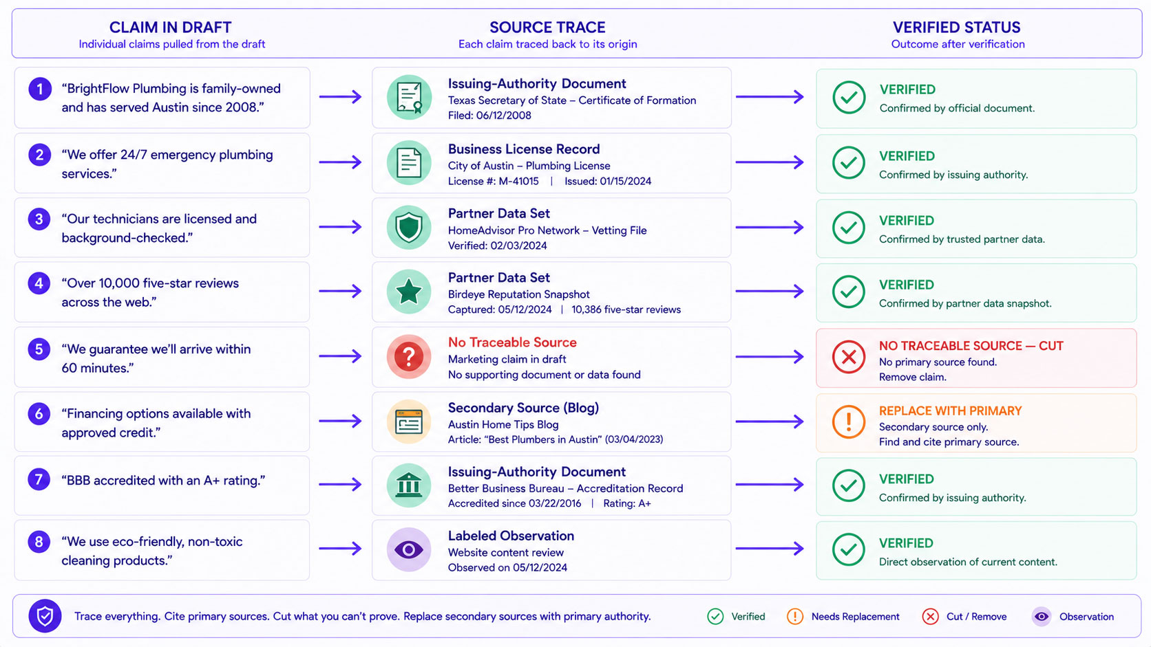 Sourcing trace showing each claim in a draft followed back to its origin — issuing-authority documentation, partner data, or a labeled observation — with one claim traced to a dead end and marked for cutting