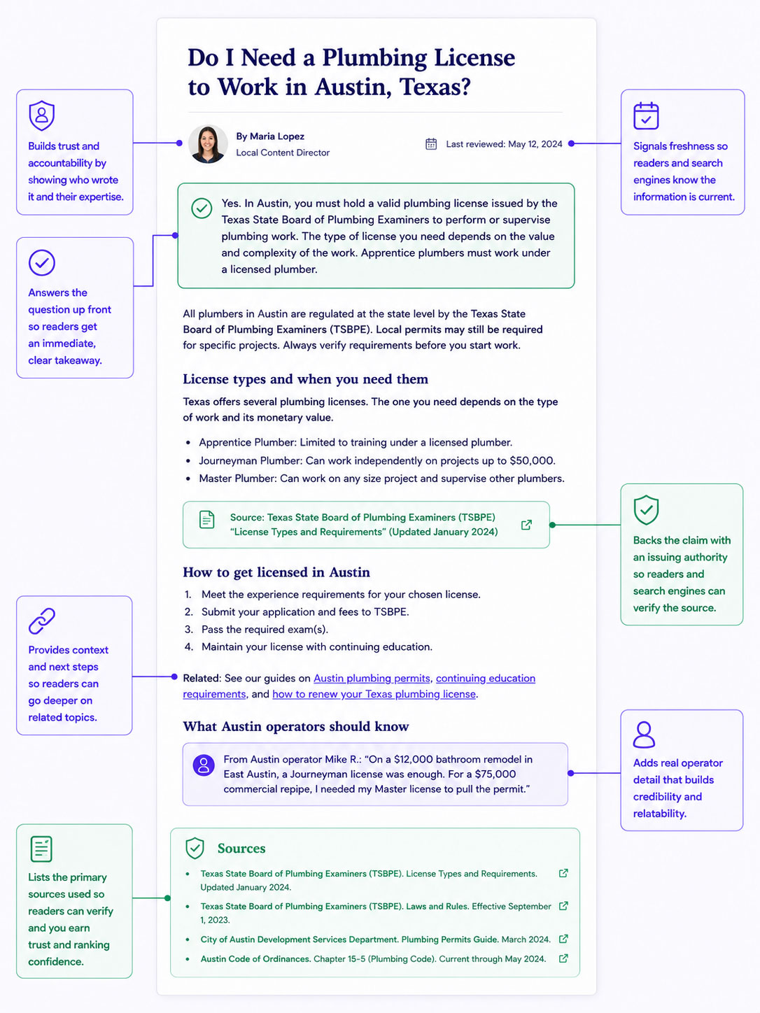 Anatomy of a finished piece showing its named author, review date, answer-first opening, inline citations, internal links and the sources block, with each element labeled by the job it does