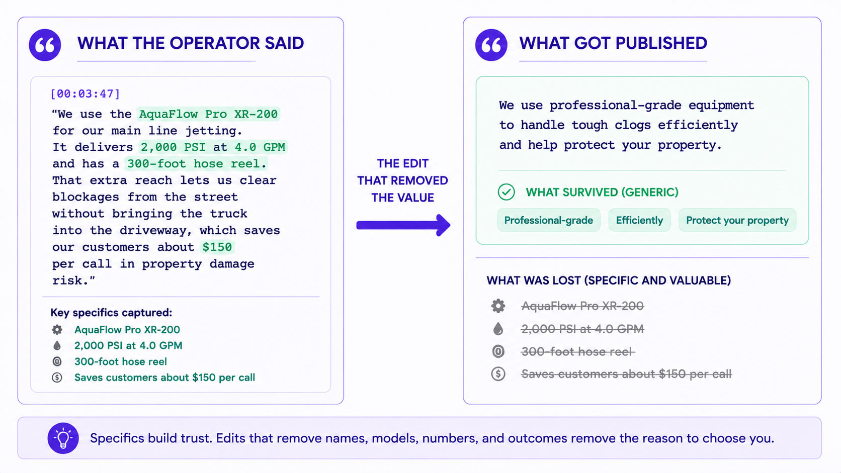 A phrase taken from a recorded operator interview shown beside the sanitised marketing version of the same sentence, with the specific detail lost in translation highlighted