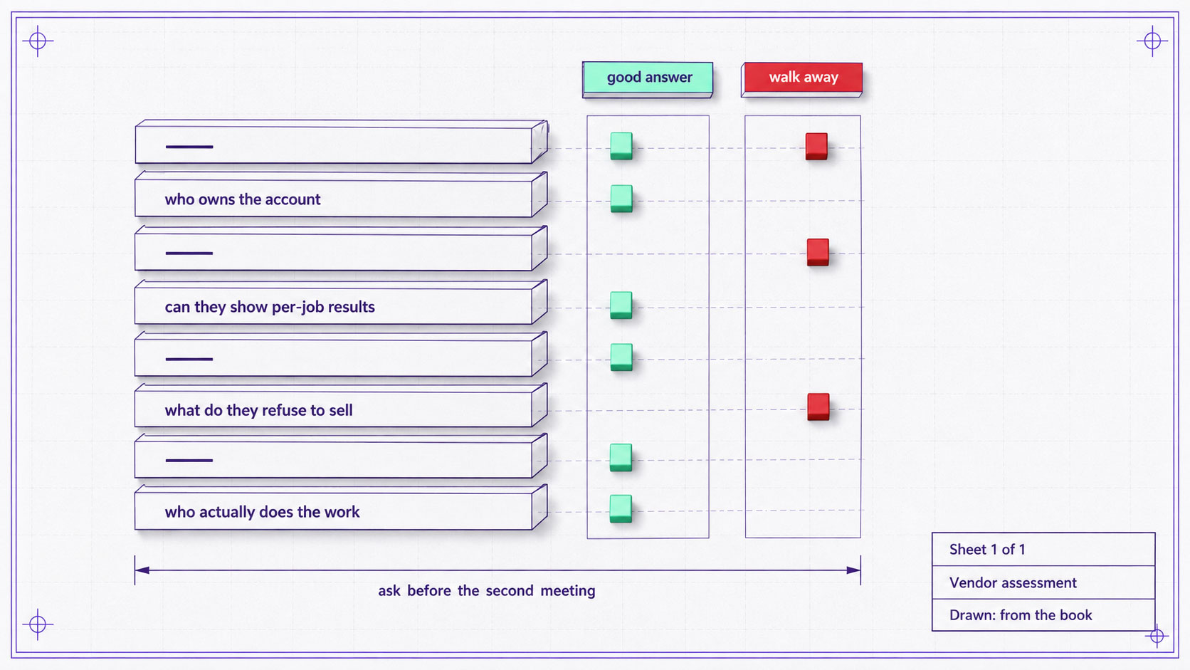 An engineering-style elevation of a scorecard used to evaluate a marketing agency, with pass and fail markers set against each question