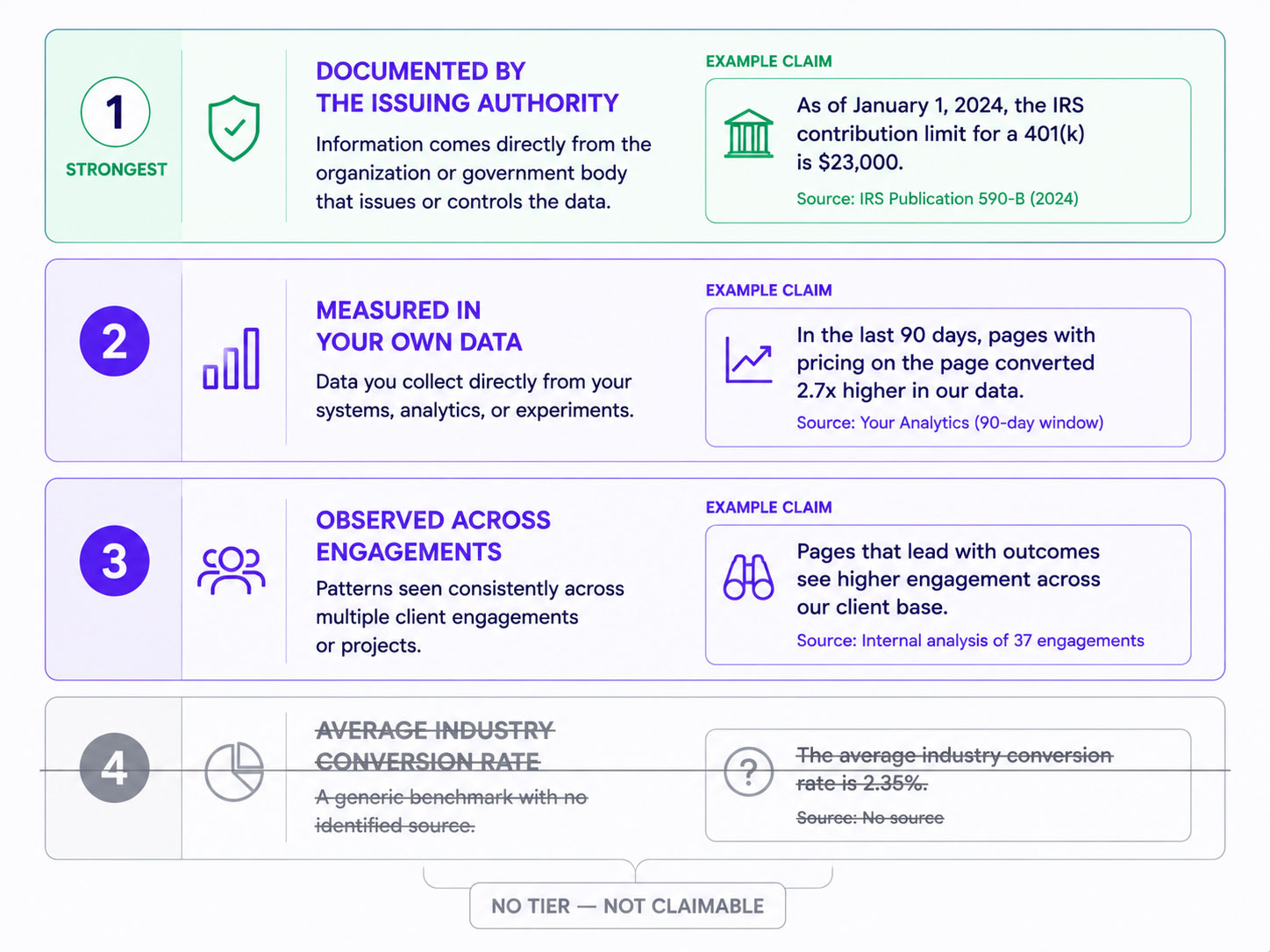 Three evidence tiers for conversion claims — documented by an issuing authority, measured in the partner's own data, and observed across engagements — with an unsourced industry benchmark shown falling outside all three