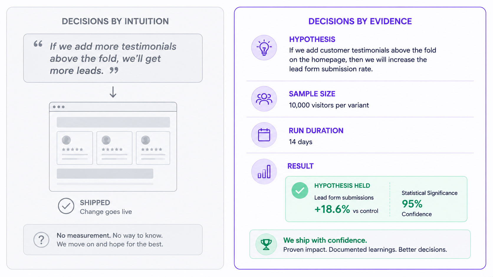 Side-by-side comparison of a change made on opinion with no measurement against the same change run as a controlled test with a stated hypothesis, sample size and result