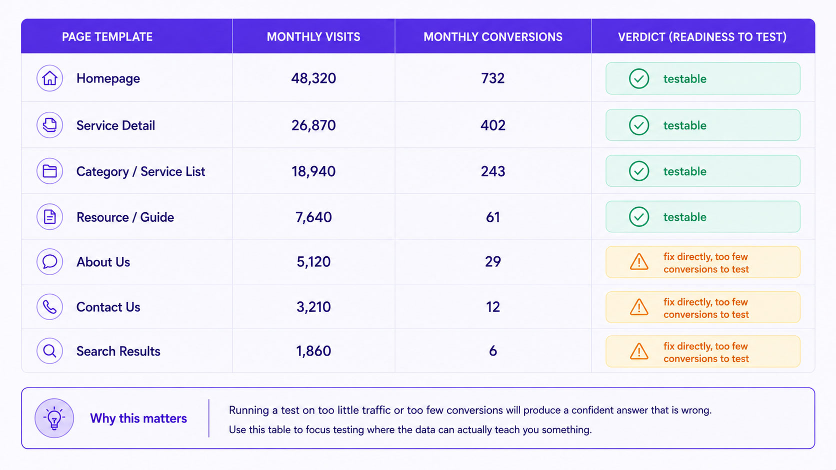 Readiness checklist showing which pages have enough monthly conversions to test reliably and which do not, with low-traffic pages routed to direct fixes instead of experiments