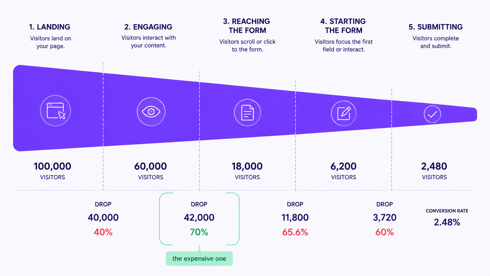 Funnel diagram tracing 1,000 visits through five stages — landing, engaging, reaching the form, starting the form, submitting — with the drop at each stage quantified and the largest single loss marked