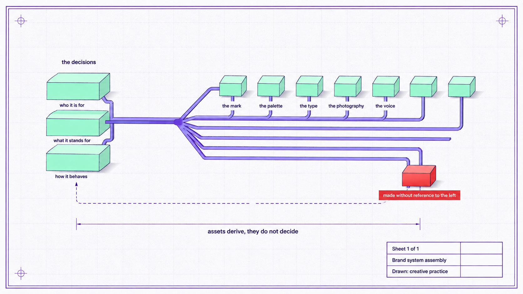 An engineering-style elevation of a brand system showing the decisions at the core and the assets that derive from them, with one asset drifting out of alignment