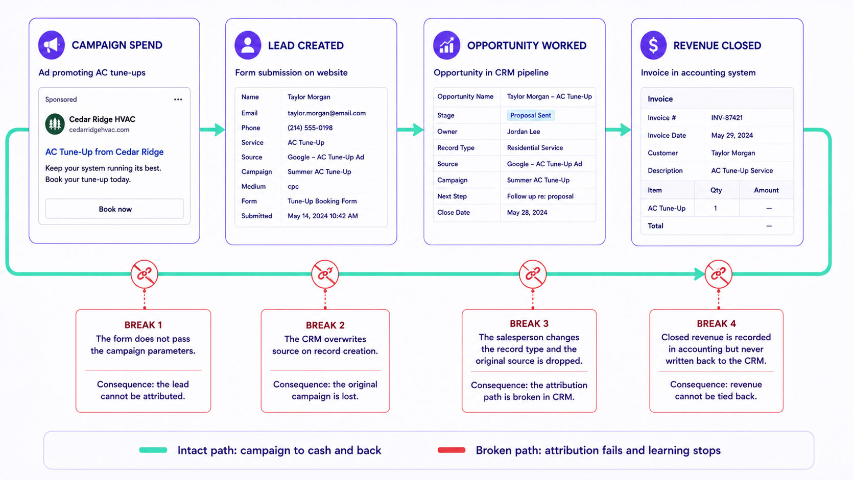 The loop from marketing spend through lead, opportunity and closed revenue back to the campaign, with the four points where the connection commonly breaks marked and named