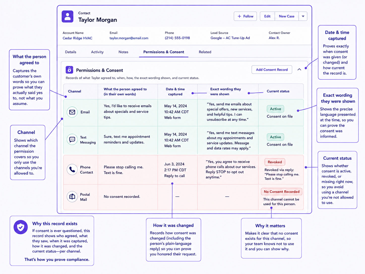 The consent and permission records a CRM must hold per channel — what was agreed to, when, through what wording, and how it was revoked — shown as fields on a single customer record