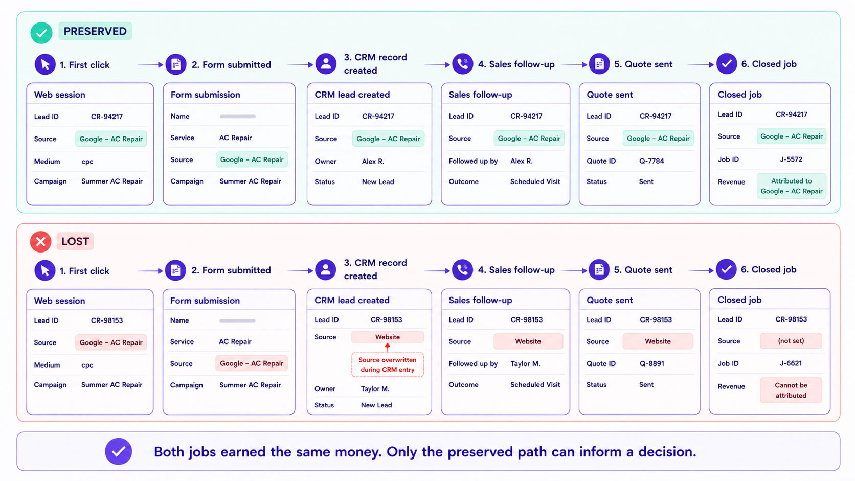 One lead followed from first click through to closed revenue with its source preserved at every stage, beside the same lead where the source field is overwritten and the revenue can no longer be attributed