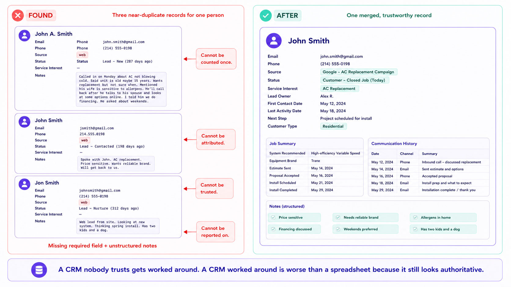 A CRM contact record showing duplicate entries, empty required fields, stale statuses and unusable free-text notes, beside the same record cleaned so each field carries a value someone will act on