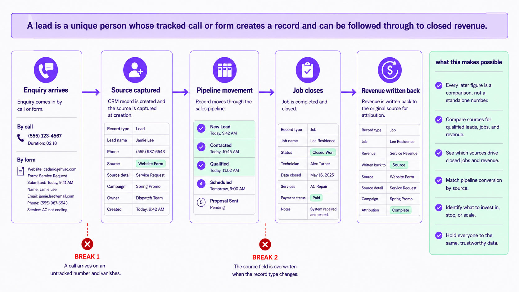 The measurement layer built before budget moves — one agreed lead definition, call and form attribution, source preserved to close, and a documented baseline — with the points where an unmeasured program stops being judgeable
