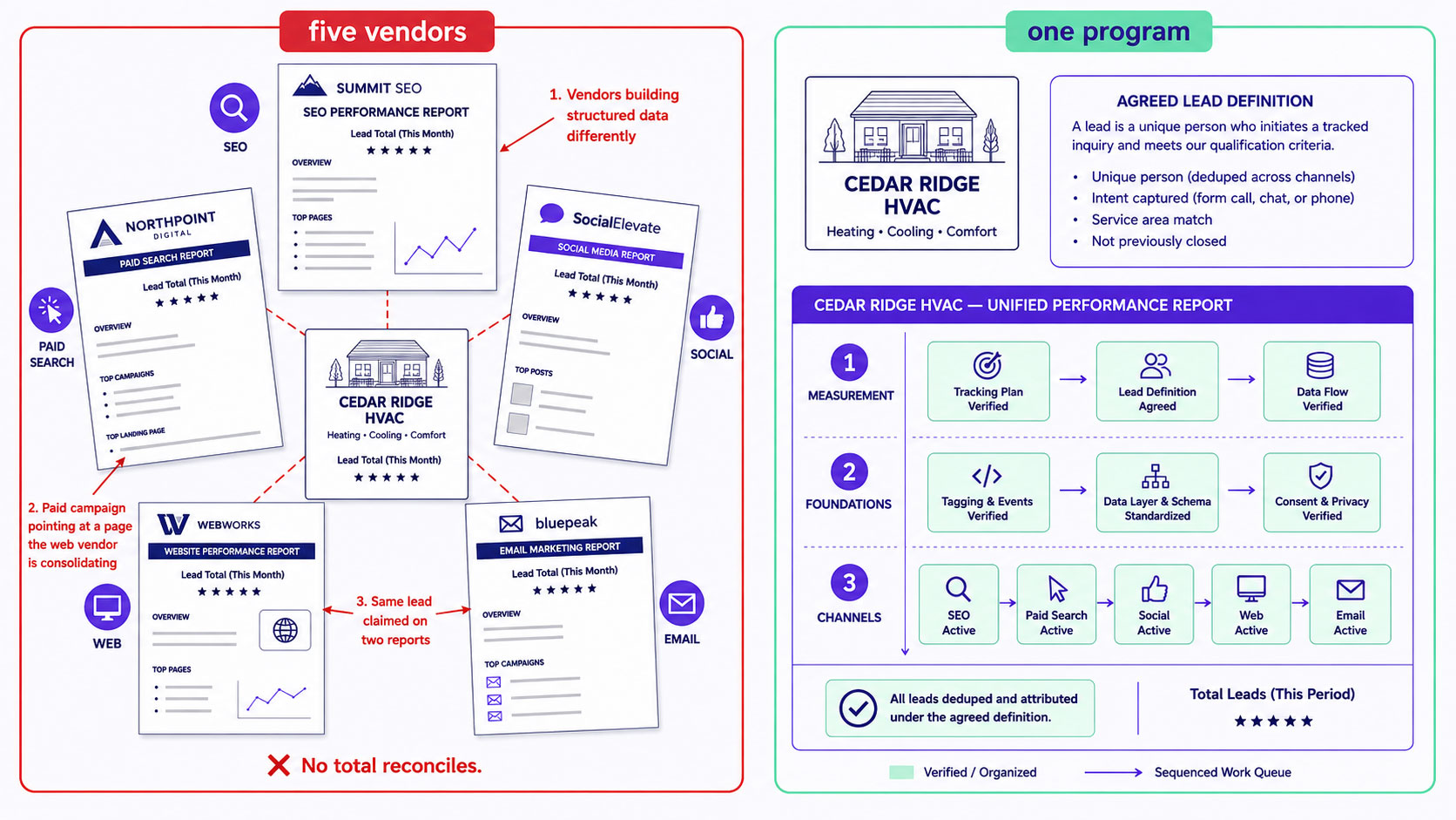 One business worked by five separate channel vendors producing conflicting reports and duplicated foundations, beside a single sequenced program with one definition of a lead and one reporting rhythm