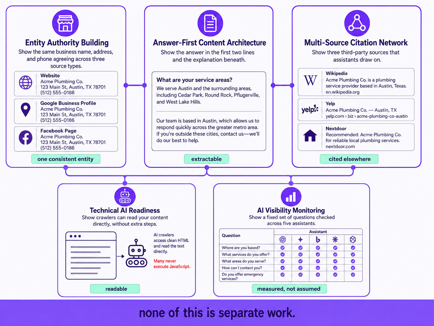 The five pillars of the OMNIVIZ framework shown as one system — entity consistency, answer-first structure, third-party citation sources, crawler readability, and monitoring across five AI platforms