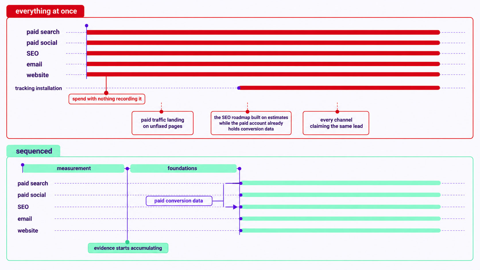 The same set of channels launched all at once against the same set sequenced so measurement and foundations precede spend, with the point where budget starts producing evidence marked on each