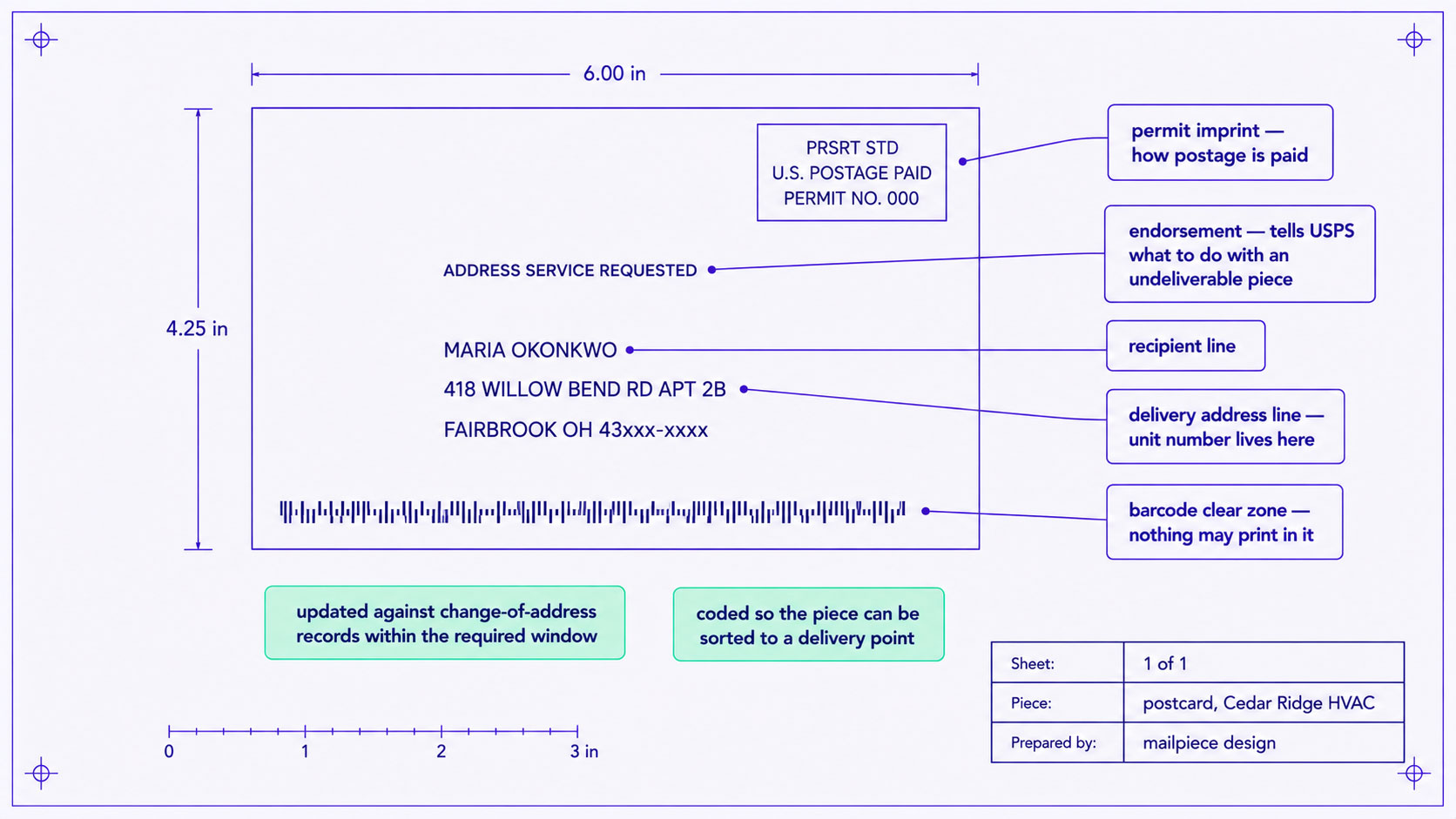 An annotated mailpiece showing the parts of a qualifying address block, with leader lines to the barcode clear zone, the delivery point line and the endorsement area