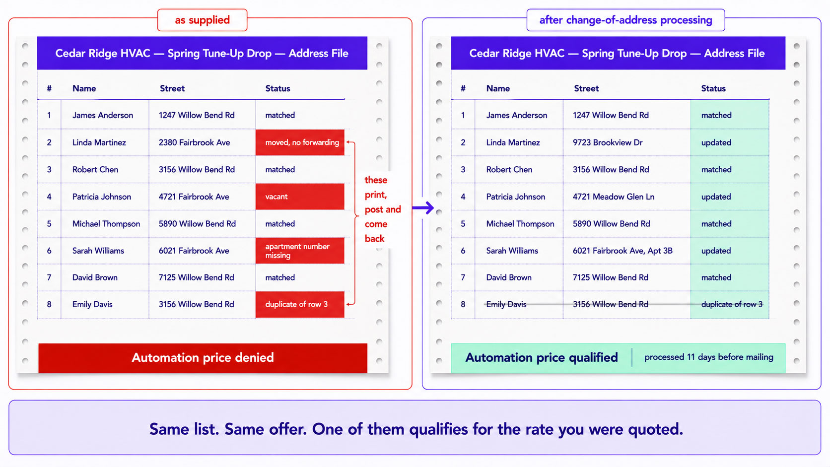 The same mailing list shown before and after change-of-address processing, with stale records flagged on one side and the price tier granted on the other