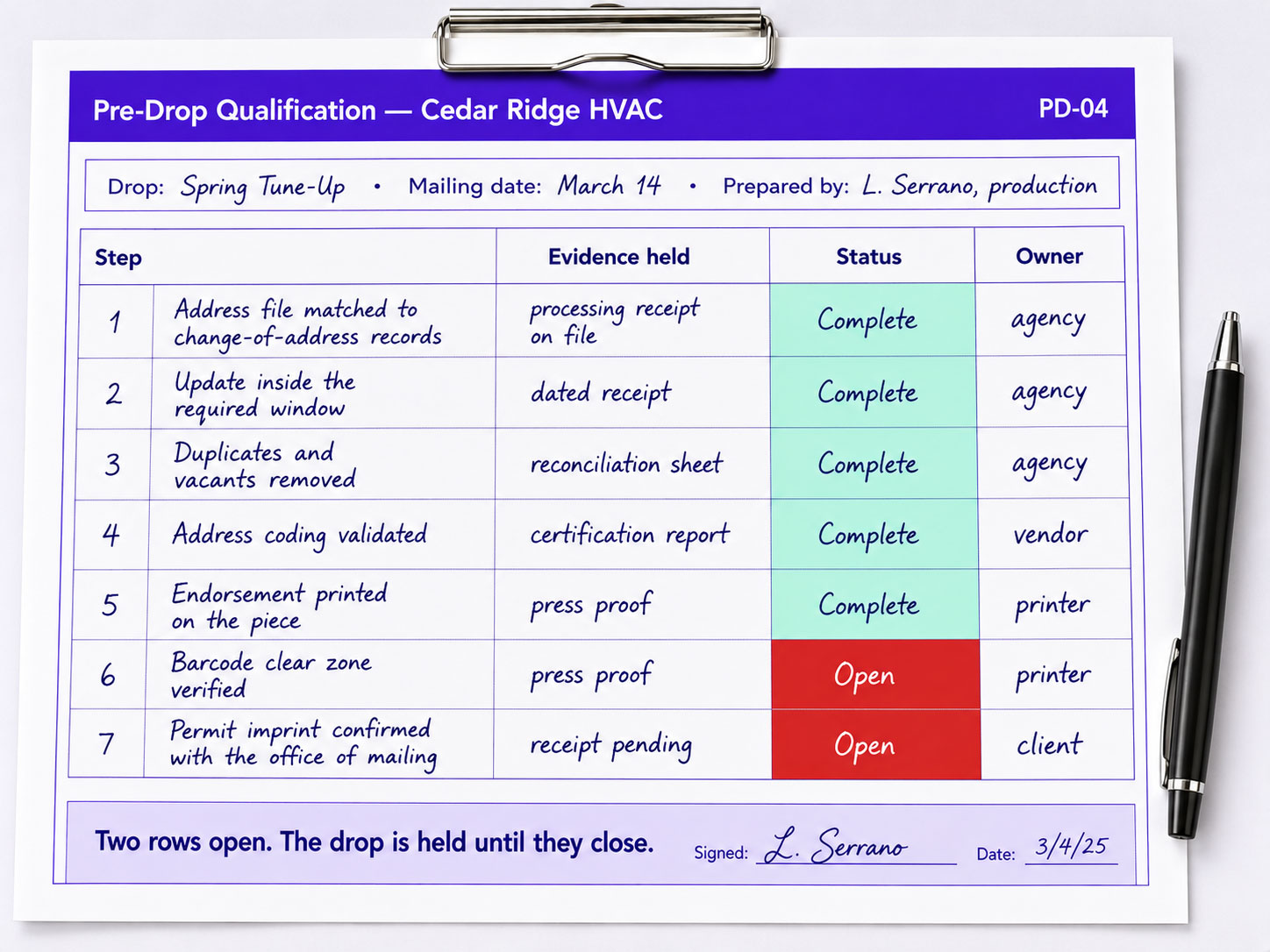 A completed pre-drop worksheet signing off each qualification step before a mailing is released, with two rows still open and the drop held