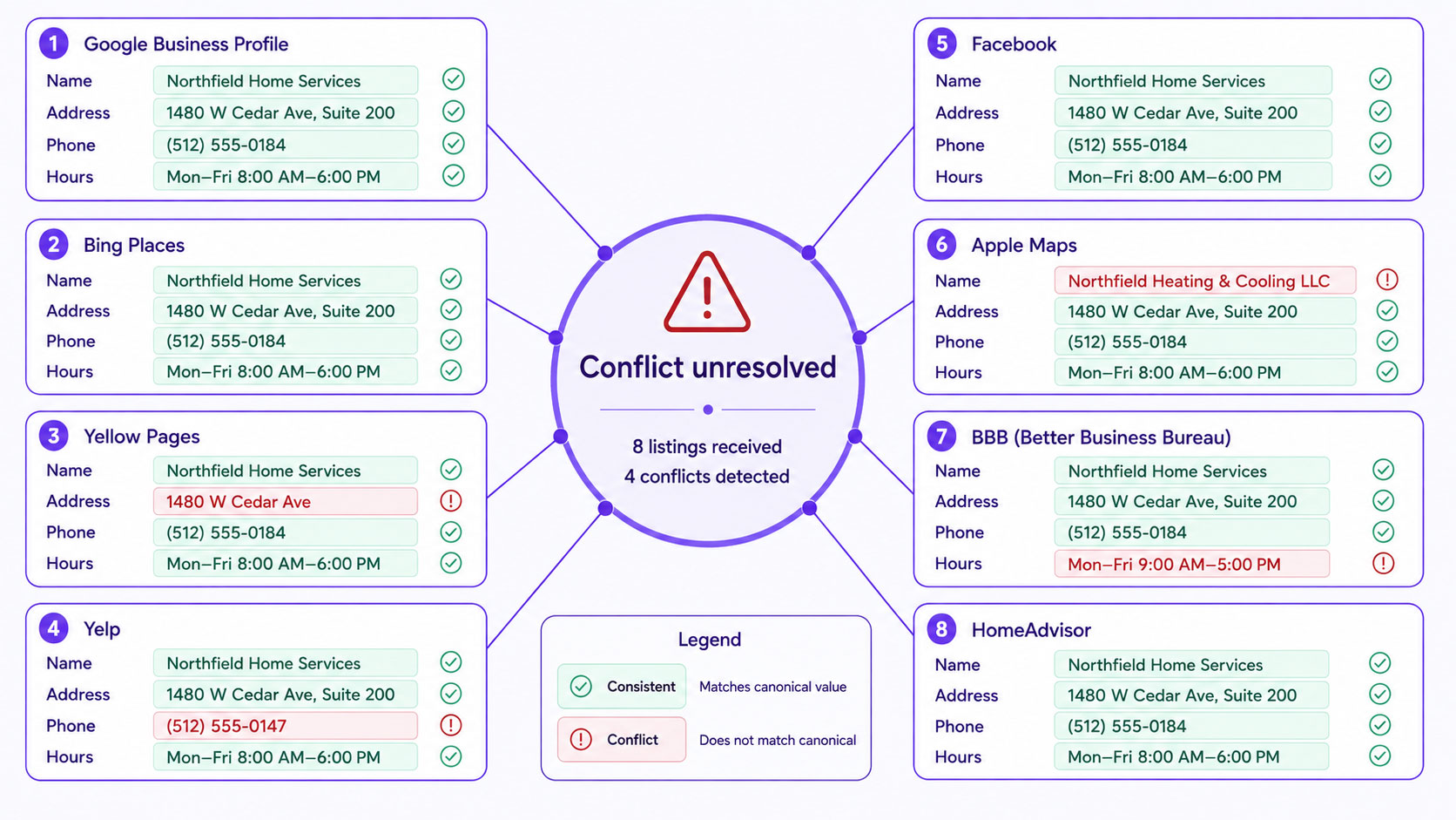 One business's name, address, phone and hours shown across eight directories with the conflicting fields highlighted, and the resulting uncertainty for any system trying to resolve a single record