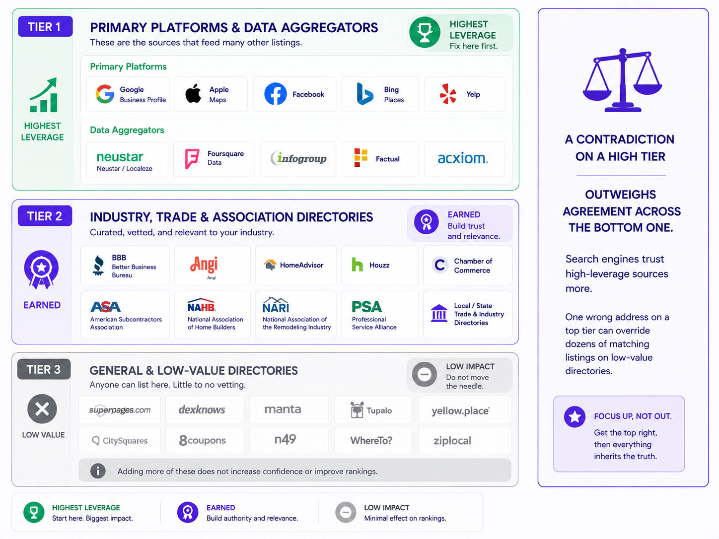 Listing sources arranged by authority — data aggregators and primary platforms at the top, industry and association directories in the middle, low-value general directories at the bottom marked as not worth pursuing