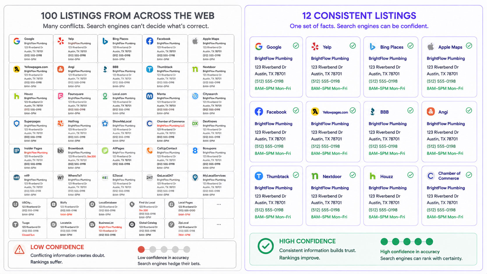 Comparison of a hundred submitted listings that disagree with each other against twelve authoritative listings stating identical facts, with the confidence each set produces