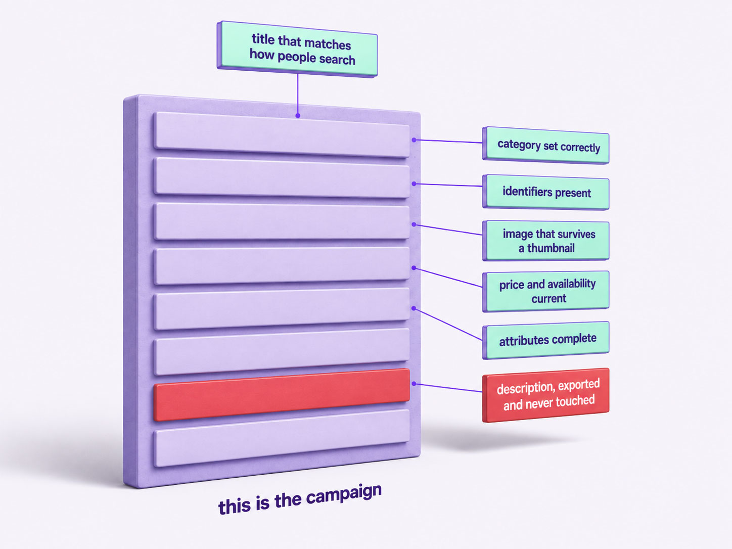 A single product feed record shown large and dimensional with annotation callouts naming each attribute that decides what it matches, and one callout marking the attribute usually left as exported