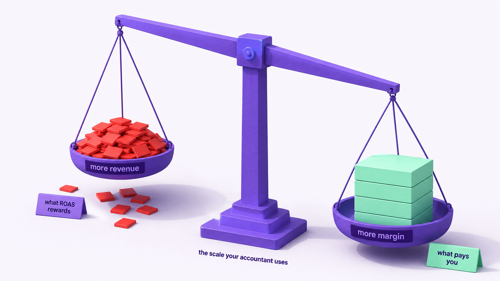 A balance scale weighing a large volume of low-margin revenue against a smaller volume of high-margin revenue, the smaller pan sitting lower