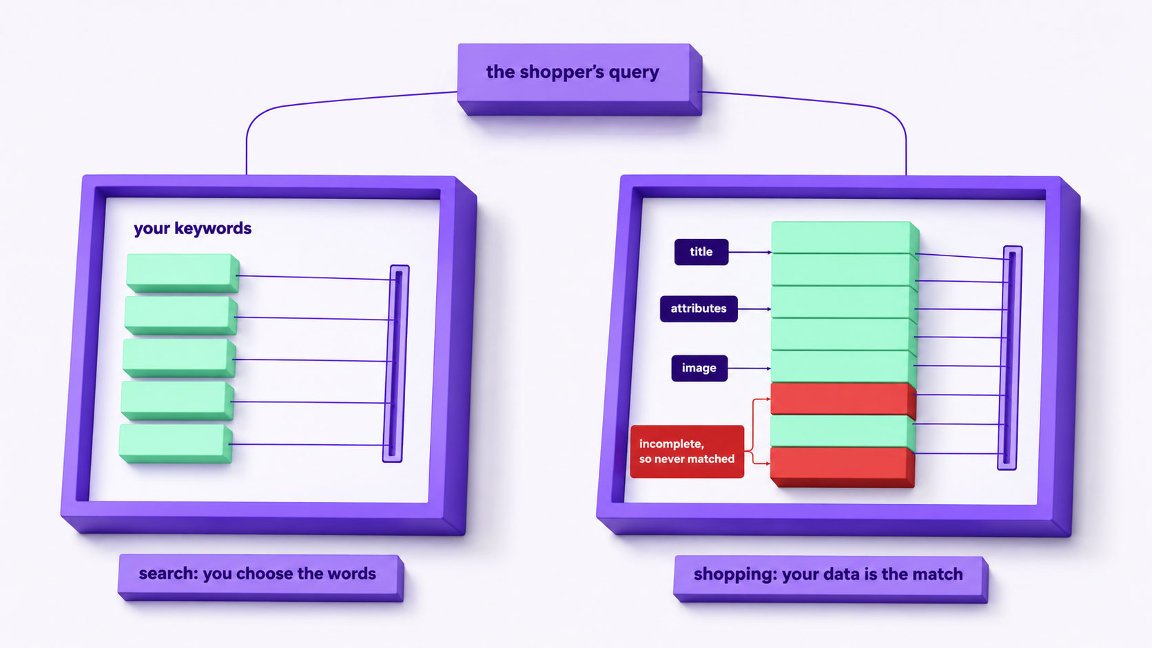 Two matching mechanisms side by side, one where a typed query is matched to chosen keywords and one where a query is matched directly against product attributes