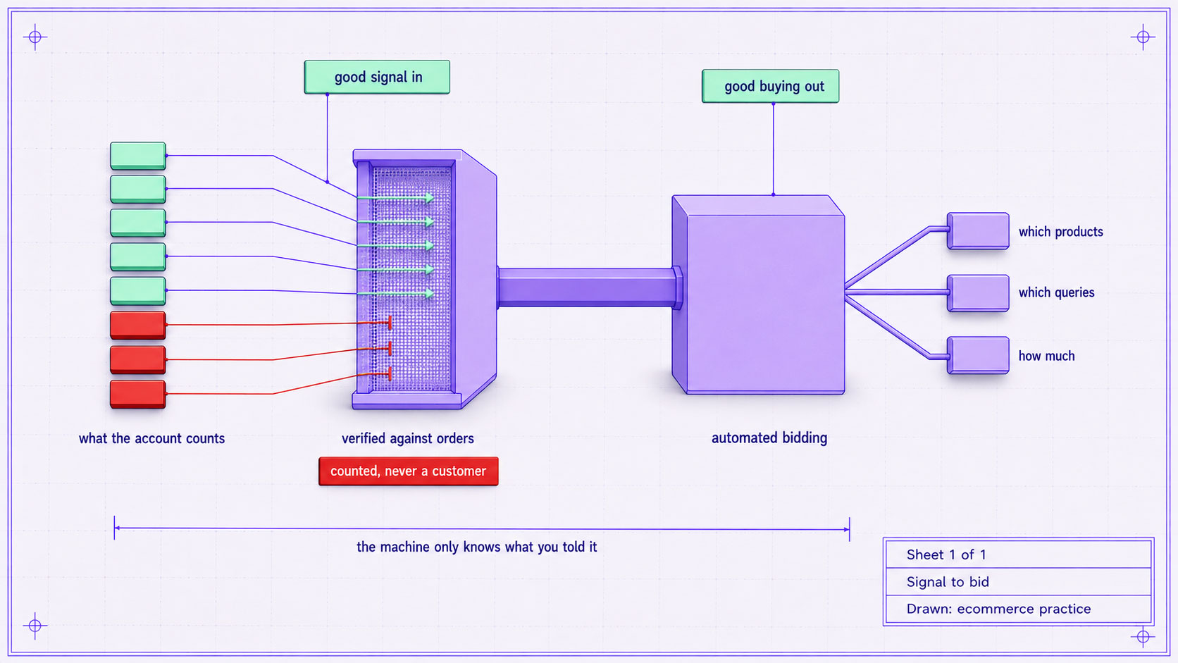 An engineering-style elevation showing conversion signals feeding an automated bidding system, with verified signals passing through and unverified ones marked at the point they enter