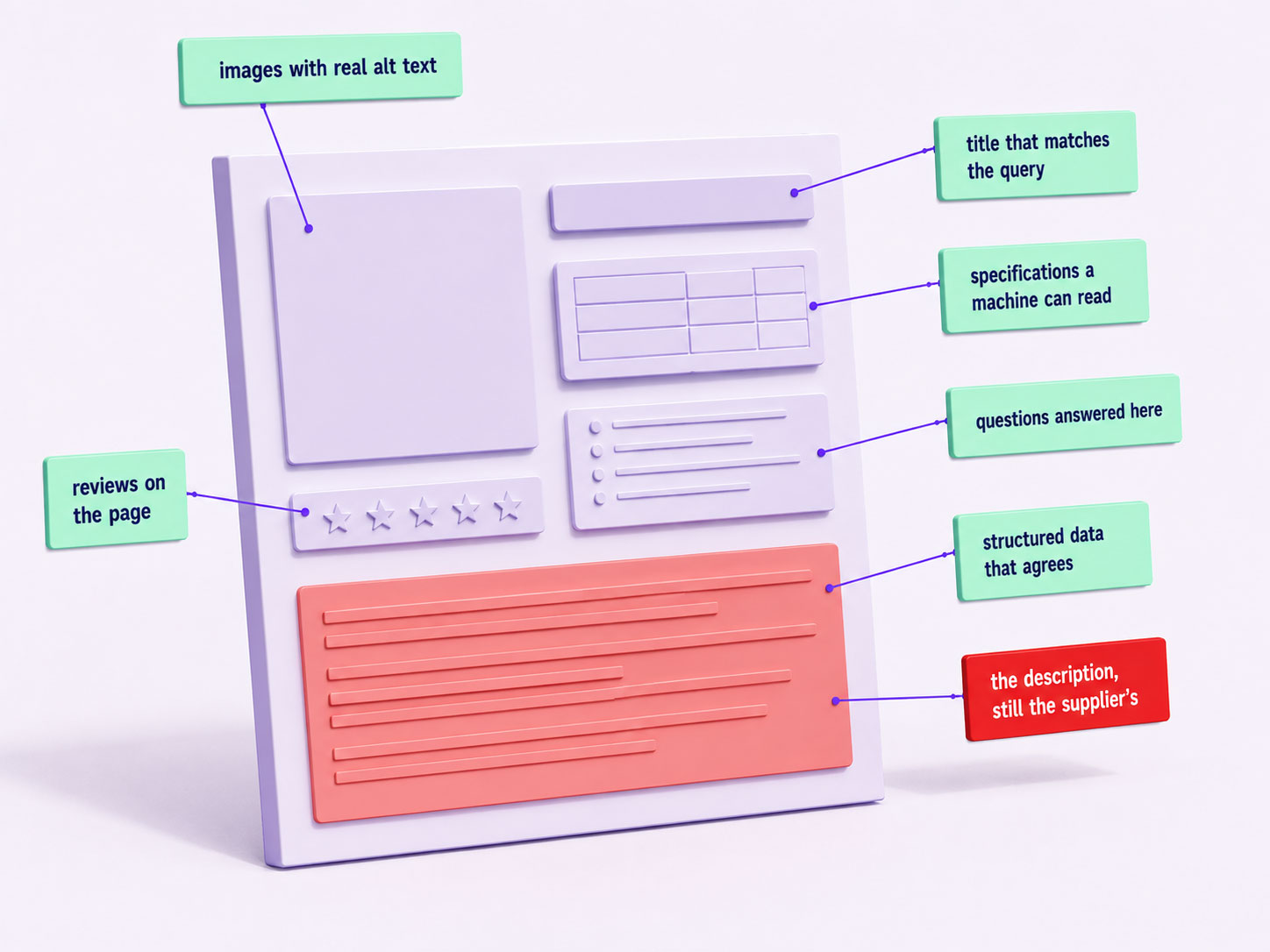 A single product page shown large and dimensional with annotation callouts naming each element that earns a ranking, and one callout marking the element usually left as supplier copy