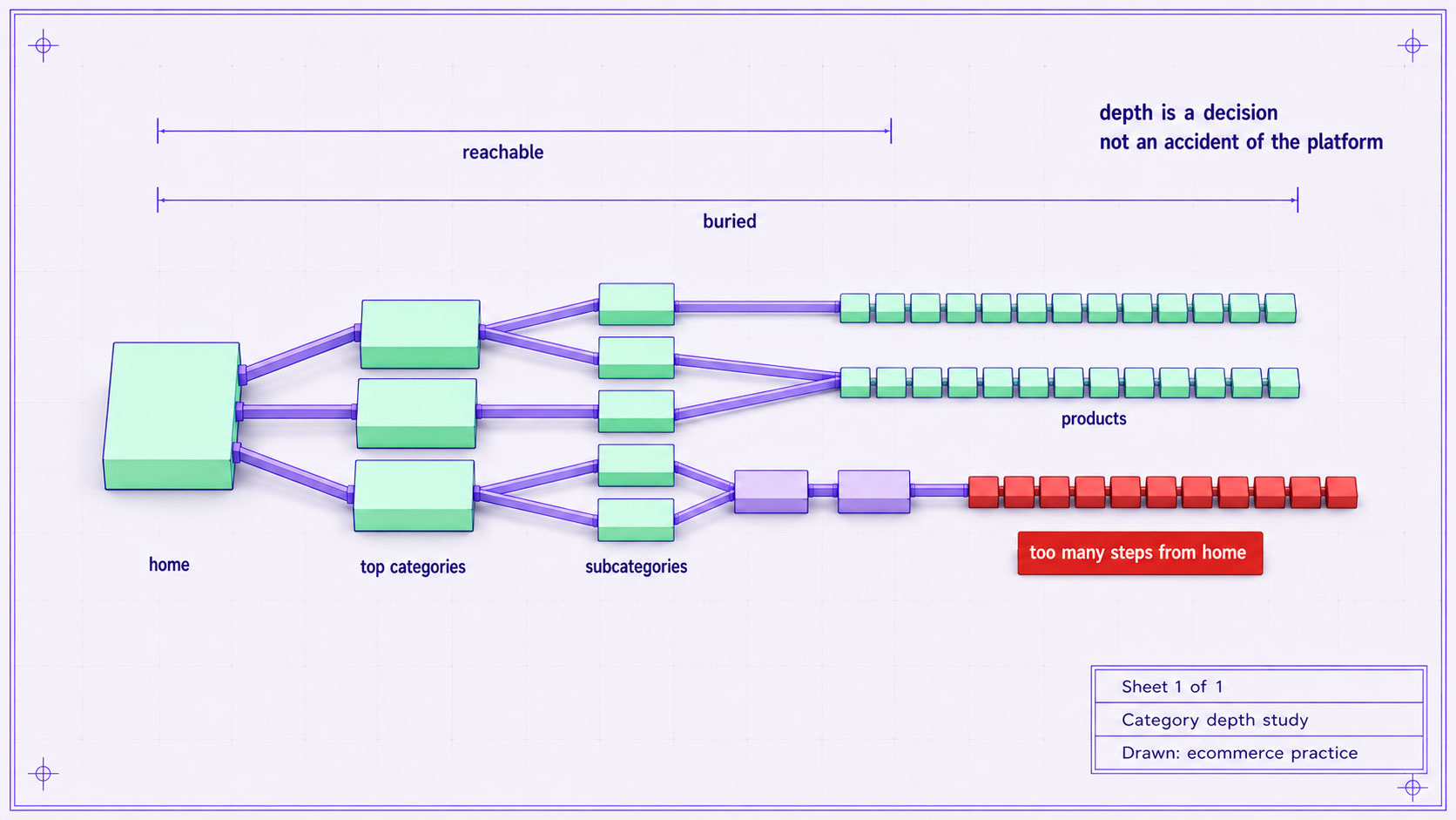 An engineering-style elevation of a category hierarchy showing how depth is distributed from the top level down to products, with one branch marked as buried too deep to be reached
