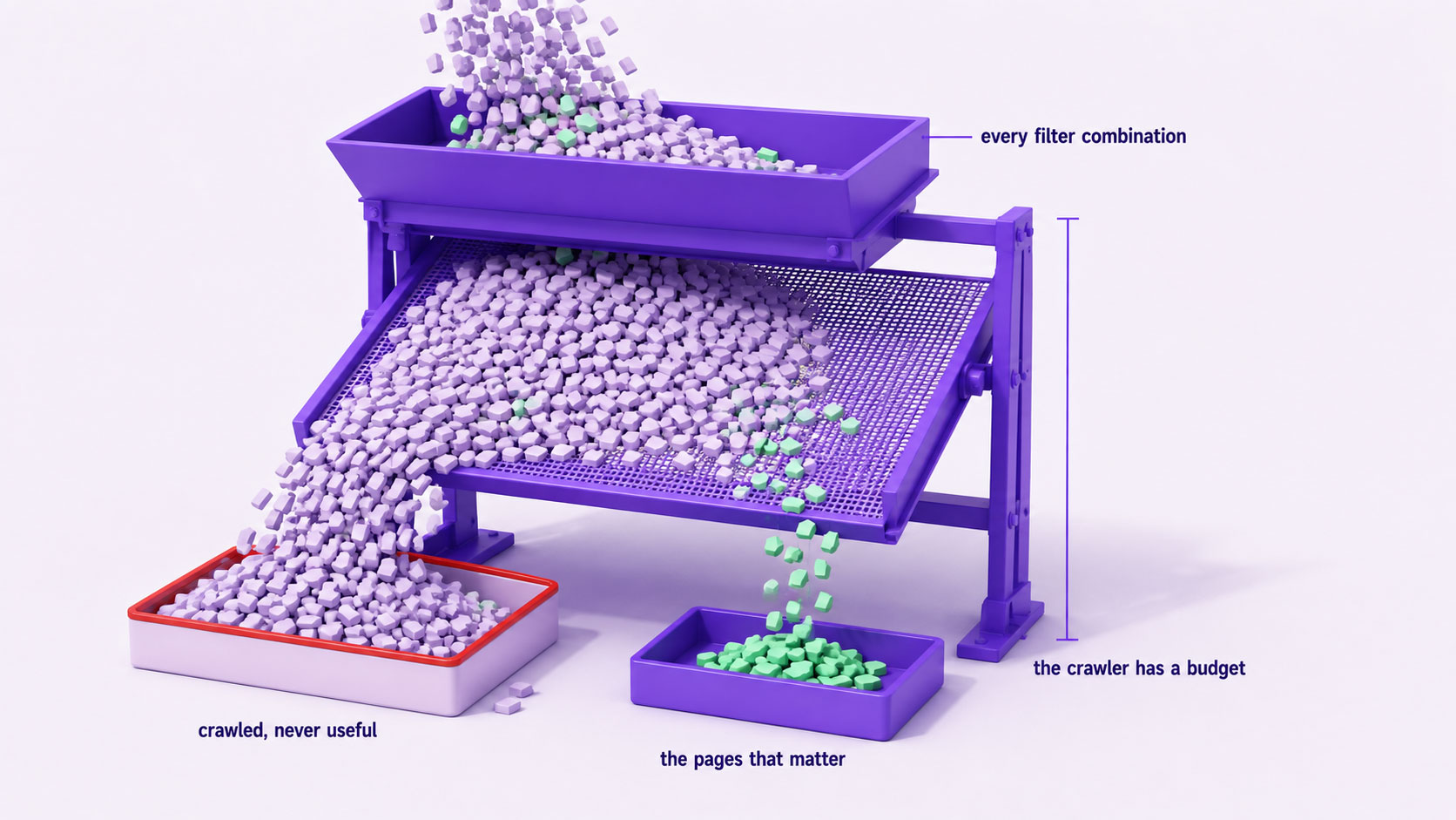 A sorting apparatus with a vast quantity of filter-generated URLs poured in at the top and only a small number of real product and category pages passing through to the collection tray