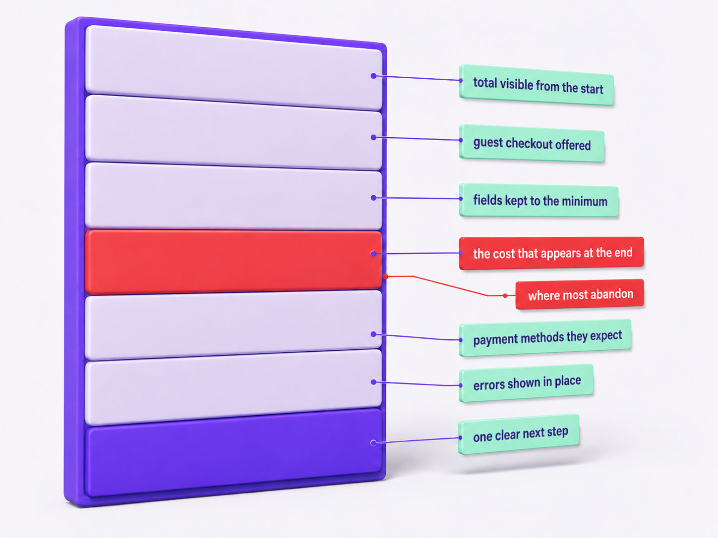 A single checkout screen shown large and dimensional with annotation callouts naming each element that keeps a shopper moving, and one marking the step where most abandon